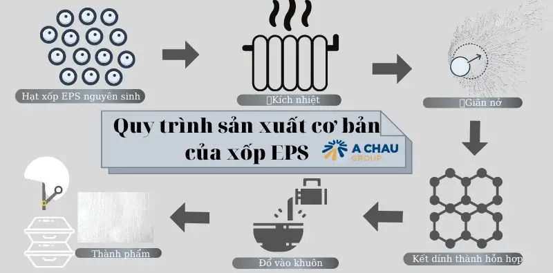 Quy trình zản xuất xốp eps định hình