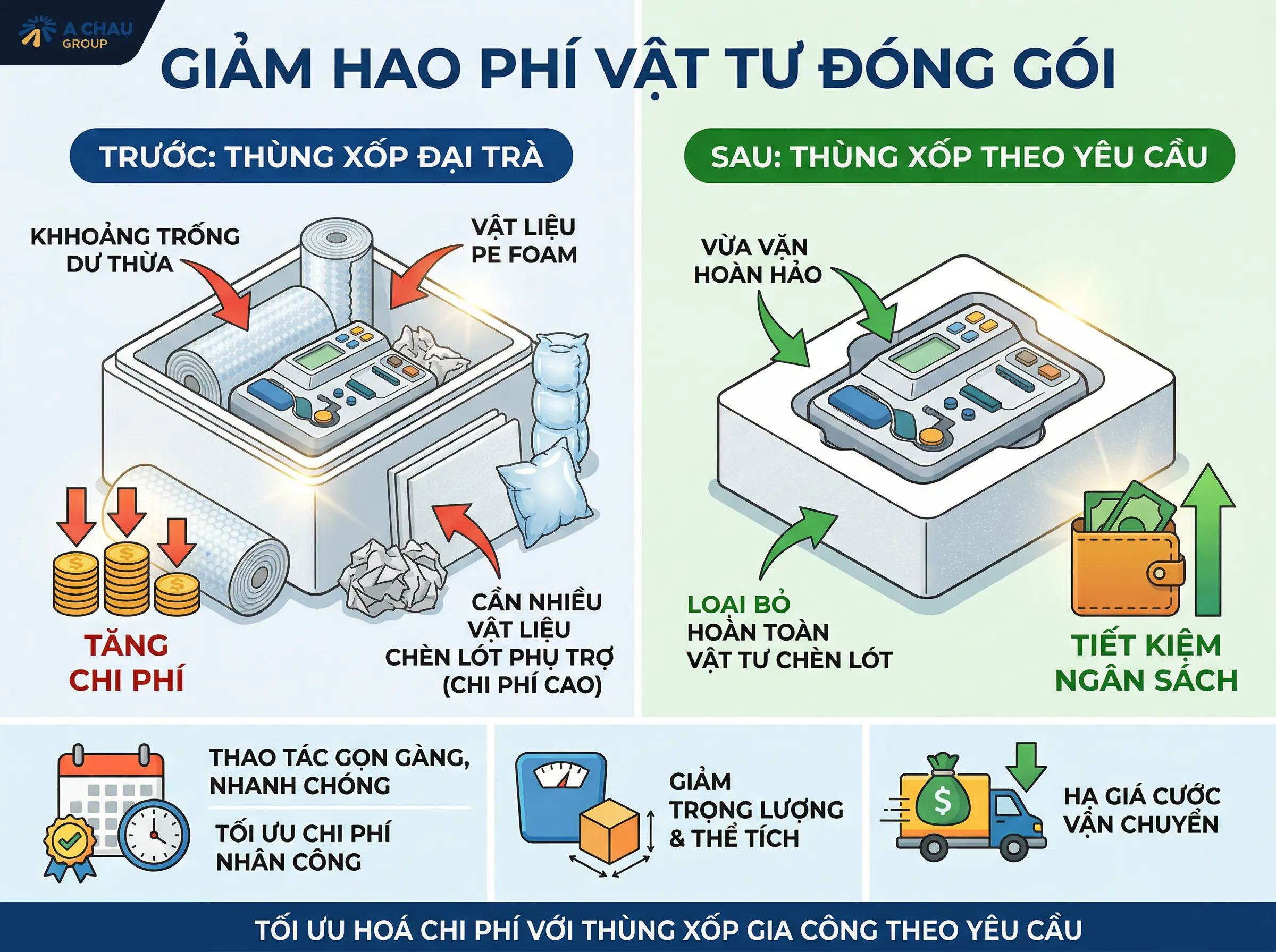 đặt sản xuất thùng xốp theo yêu cầu giúp giảm hao phí vật tư đóng gói